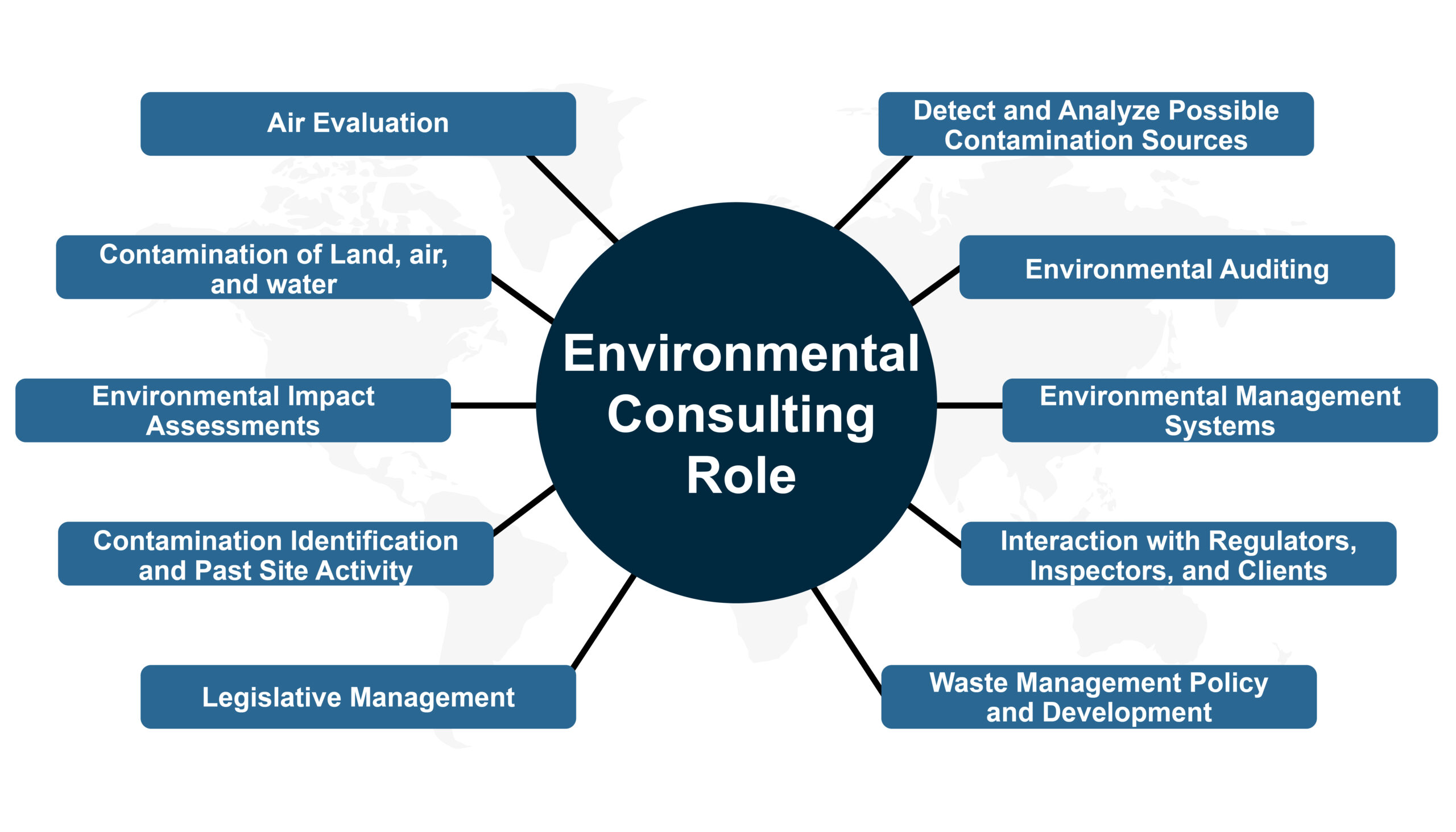 Figure 4. The Role of Environmental Consulting